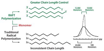 General comparison of polymers made with traditional radical polymerization against those made using RAFT process. General comparison of polymers made with traditional radical polymerization against those made using RAFT process.