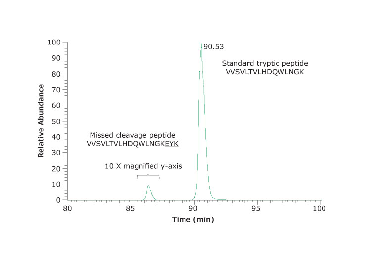 An example of missed cleavage site. Extracted ion chromatogram of VVSVLTVLHDQWLNGK and the corresponding peptide VVSVLTVLHDQWLNGKEYK with one missed cleavage site. An example of missed cleavage site. Extracted ion chromatogram of VVSVLTVLHDQWLNGK and the corresponding peptide VVSVLTVLHDQWLNGKEYK with one missed cleavage site.