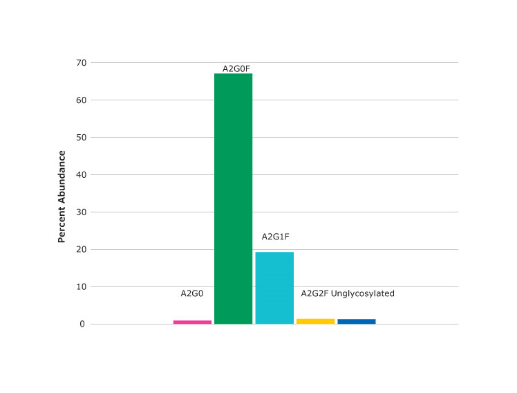 Spectrum (top) and percent abundance (bottom) of glycans found at asparagine N301 Spectrum (top) and percent abundance (bottom) of glycans found at asparagine N301