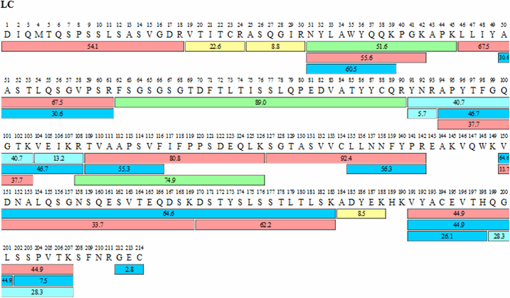 Sequence map for adalimumab heavy (HC) and light chains (LC) obtained by FASP tryptic digestion and chromatographic procedure. The numbers within each bar indicate retention times for each peptide while the color indicates signal intensity according to scheme shown. Sequence map for adalimumab heavy (HC) and light chains (LC) obtained by FASP tryptic digestion and chromatographic procedure. The numbers within each bar indicate retention times for each peptide while the color indicates signal intensity according to scheme shown.