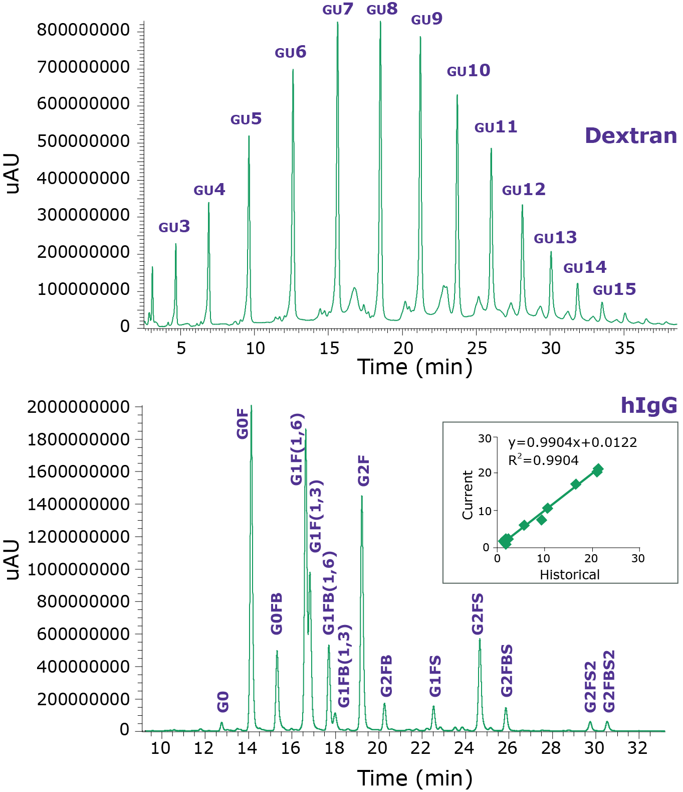 Fluorescence chromatograms of procainamide-labeled dextran GU ladder and hIgG control Fluorescence chromatograms of procainamide-labeled dextran GU ladder and hIgG control