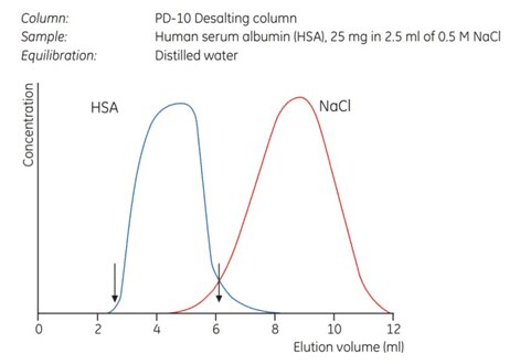 Removal of NaCl from albumin solution.