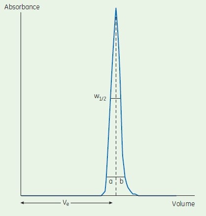 Determination of column efficiency Determination of column efficiency