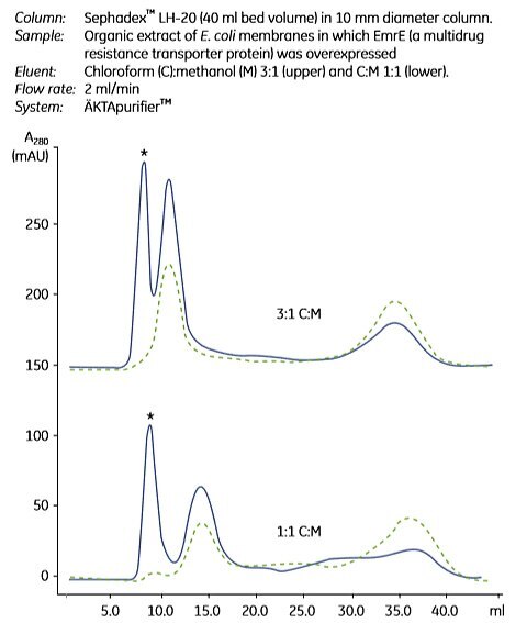Gel filtration separation of solvent-extracted membrane proteins Gel filtration separation of solvent-extracted membrane proteins