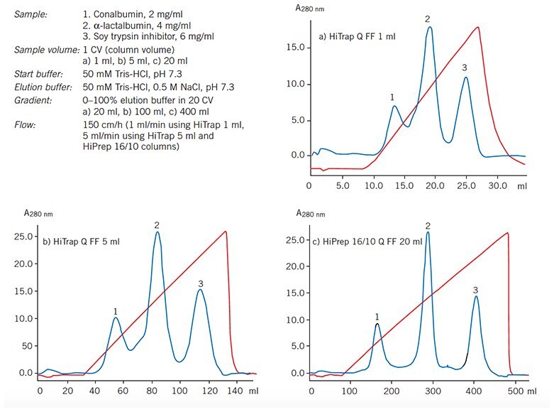 5-fold and 20-fold scale-up using prepacked Q Sepharose Fast Flow columns. 5-fold and 20-fold scale-up using prepacked Q Sepharose Fast Flow columns