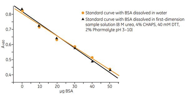 two-d-quant-kit-standard-curve Standard curve
