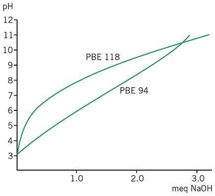 Titration of 10 mL aliquots of PBE 118 and PBE 94 in 1 M KCl against NaOH shows the smooth buffering capacity of these media over a broad pH range Titration of 10 mL aliquots of PBE 118 and PBE 94 in 1 M KCl against NaOH shows the smooth buffering capacity of these media over a broad pH range