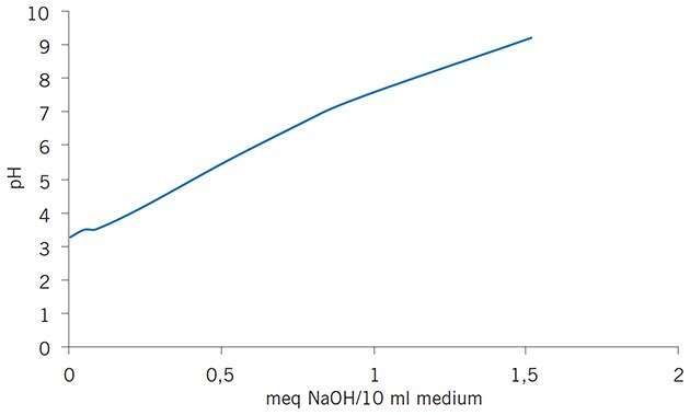 Titration curve of Mono P column shows smooth buffering capacity Titration curve of Mono P column shows smooth buffering capacity