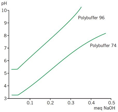 Titration of 2 mL Polybuffer with 0.1 M NaOH Titration of 2 mL Polybuffer with 0.1 M NaOH