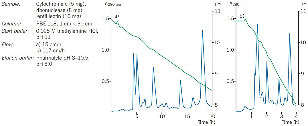 Effect of flow on resolution during chromatofocusing Effect of flow on resolution during chromatofocusing