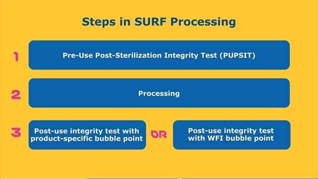 Single-Use Redundant Filtration Process