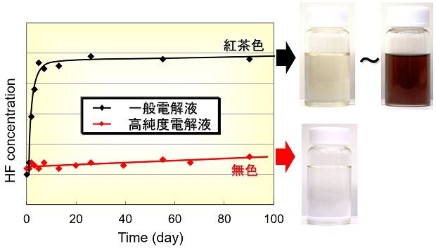 現在では無色透明で長期間に渡り化学的に安定な高純度電解液を用いることが常識となっている。