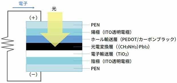 桐蔭横浜大学 宮坂研究室が桐蔭学園高校の生徒を対象に行った実験をもとにしたつくり方によるペロブスカイト太陽電池の構造。