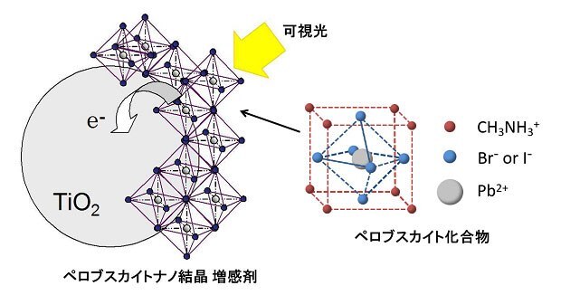 メチルアンモニウムイオン、鉛(II)イオン、ハロゲン化物イオンで構成されるペロブスカイト結晶は薄膜にして光を当てると強く蛍光発光するなど、光に対して優れた応答性を持っている。
