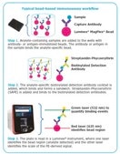 MILLIPLEX® Humanized Mouse Panel