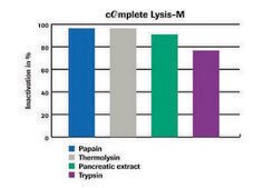 cOmplete™ Lysis-M Individually packed in foil blister packs