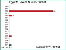 Egg SM Avanti Research™ - A Croda Brand