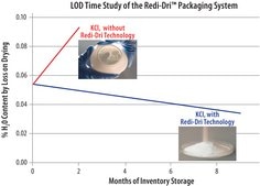 Sodium pyruvate anhydrous, free-flowing, Redi-Dri™, ReagentPlus®, ≥99%