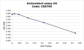 Antioxidant Assay Kit sufficient for 200 tests