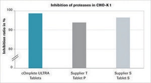 cOmplete™ ULTRA錠、EDTAフリー、ガラスバイアル　プロテアーゼインヒビターカクテル Tablets provided in glass vials