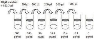 Mouse IL-17 (IL-17A) ELISA Kit for serum, plasma and cell culture supernatant