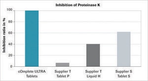 cOmplete™ ULTRA錠、EDTAフリー、ガラスバイアル　プロテアーゼインヒビターカクテル Tablets provided in glass vials
