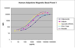 MILLIPLEX&#174; Human Adipokine Magnetic Bead Panel 1 - Endocrine Multiplex Assay The Human Adipokine Panel 1, using the Luminex xMAP technology, enables the simultaneous analysis of five biomarkers in human serum or plasma samples.