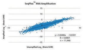 SeqPlex RNA Amplification Kit For use with high throughput sequencing technologies