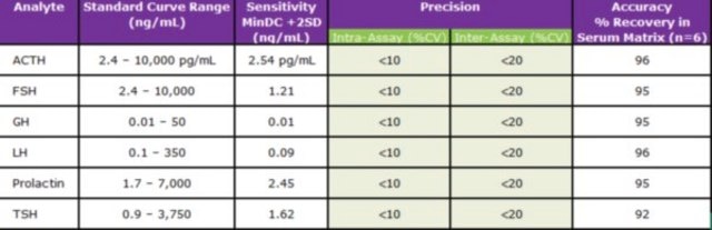 MILLIPLEX&#174; Canine Pituitary Expanded Panel - Endocrine Multiplex Assay The analytes available for this multiplex kit are: ACTH, FSH, GH, TSH, LH, &amp; Prolactin.