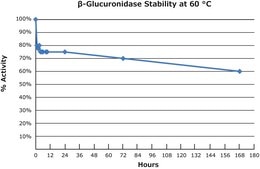 β-Glucuronidase from limpets (Patella vulgata) aqueous solution