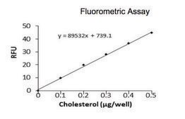 コレステロール定量キット sufficient for 100 colorimetric&nbsp;or&nbsp;fluorometric&nbsp;tests