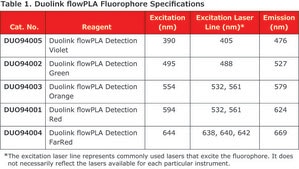 Duolink® flowPLA Detection Kit - FarRed Duolink® PLA kit for Flow Cytometry with FarRed Detection