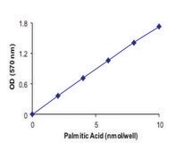 遊離脂肪酸定量キット sufficient for 100 colorimetric&nbsp;or&nbsp;fluorometric&nbsp;tests