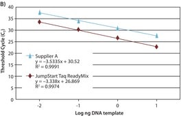 JumpStart™ Taq ReadyMix™ for Quantitative PCR For probe-based real-time PCR