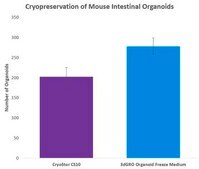 3dGRO&#174;オルガノイド凍結培地 Optimized cryopreservation media for multiple organoids cell types.