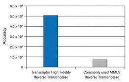 Transcriptor High Fidelity cDNA Synthesis Kit sufficient for 50 reactions, sufficient for 100 reactions, sufficient for 200 reactions, suitable for RT-PCR, suitable for RT-qPCR