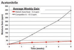 Acetonitrile biotech. grade, ≥99.93%