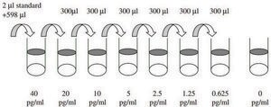 Mouse IL-2 ELISA Kit for serum, plasma and cell culture supernatant