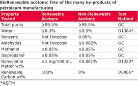 Acetone BioRenewable, reagent grade, ≥99.0%
