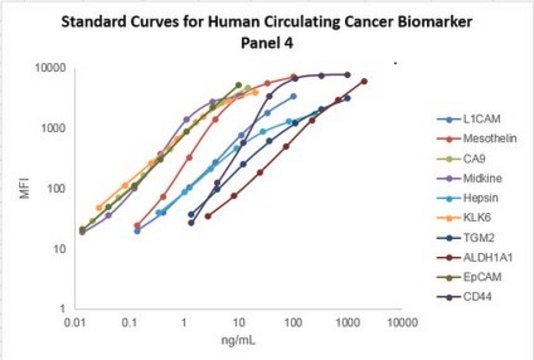 MILLIPLEX® Human Circulating Cancer Biomarker Panel