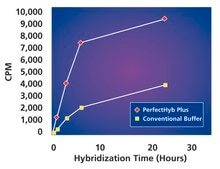 PerfectHyb™ Plus Hybridization Buffer for Northern and Southern blotting, solution