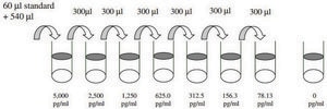 Mouse IL-10 ELISA Kit for serum, plasma and cell culture supernatant
