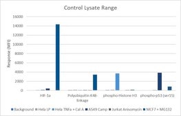 MILLIPLEX® Human Cell Health Panel