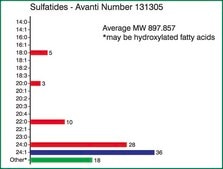 Sulfatides (Brain) Avanti Research™ - A Croda Brand
