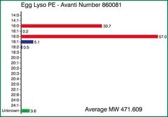 Egg Lyso PE Avanti Research™ - A Croda Brand
