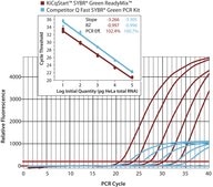 KiCqStart® SYBR® Green qPCR ReadyMix™ with ROX™ for ABI instruments