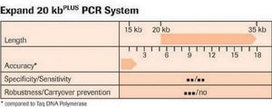 Expand™ 20 kbPLUS PCR System sufficient for ≤40 reactions, pkg of 200 U, suitable for PCR