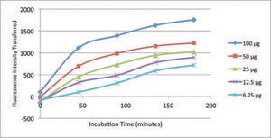 MTP Activity Assay Kit Supplied by Roar Biomedical, Inc.