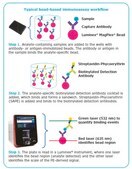 MILLIPLEX&#174; Human Cytokine/Chemokine/Growth Factor Panel A - Immunology Multiplex Assay