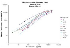 MILLIPLEX® Human Circulating Cancer Biomarker Magnetic Bead Panel - Cancer Multiplex Assay Circulating Cancer Biomarker Bead-Based Multiplex Assays using the Luminex technology enables the simultaneous analysis of multiple oncology biomarkers in various tumor types in human serum, plasma and cell culture samples.